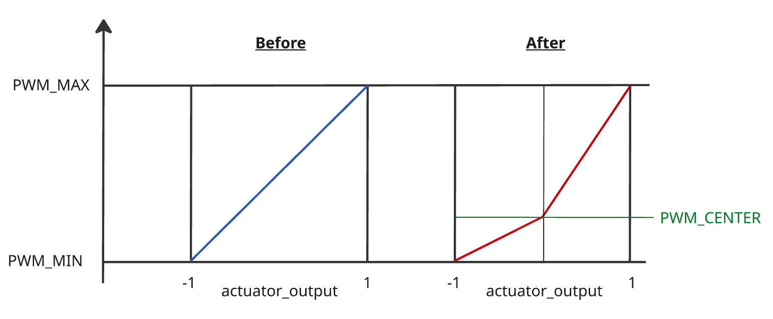 Asymetric Servo Deflections
